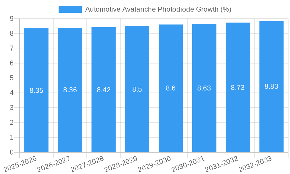 Automotive Avalanche Photodiode Growth