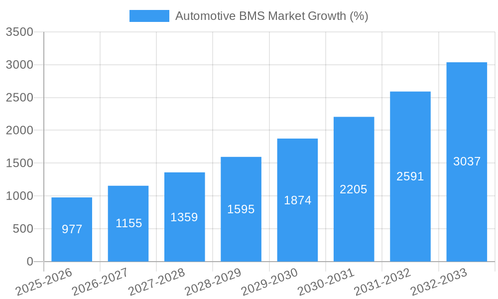 Automotive BMS Market Growth