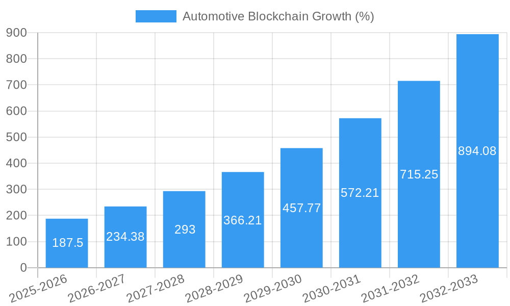 Automotive Blockchain Growth