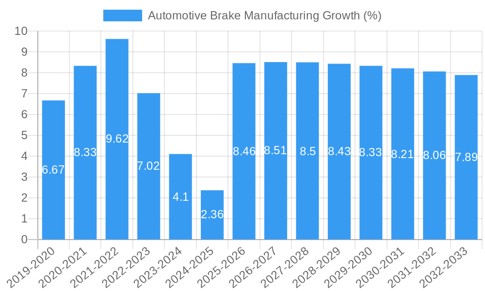Automotive Brake Manufacturing Growth