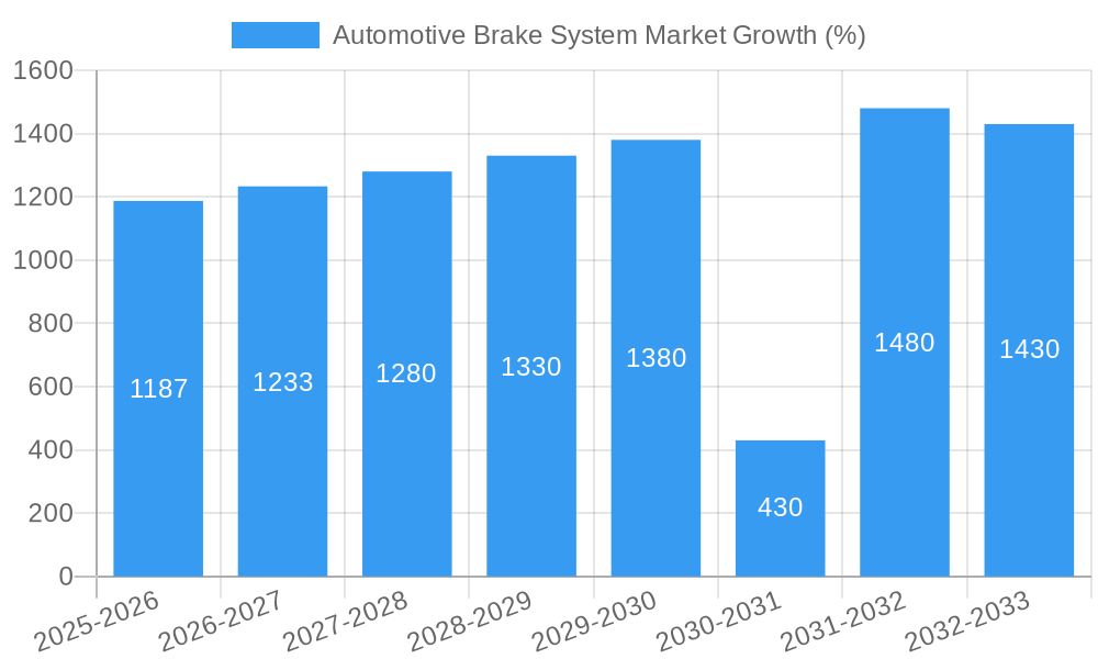 Automotive Brake System Market Growth