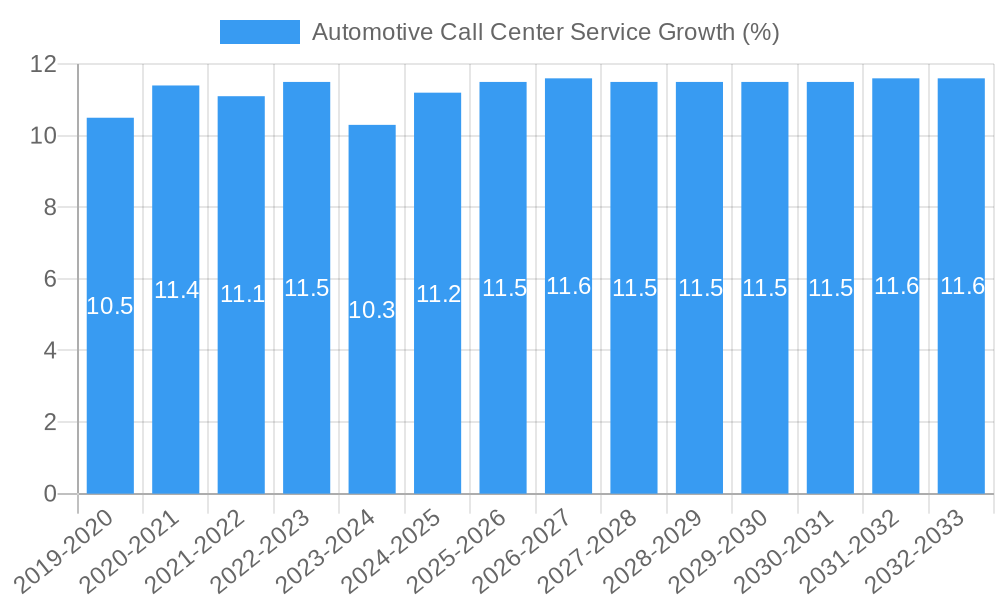 Automotive Call Center Service Growth
