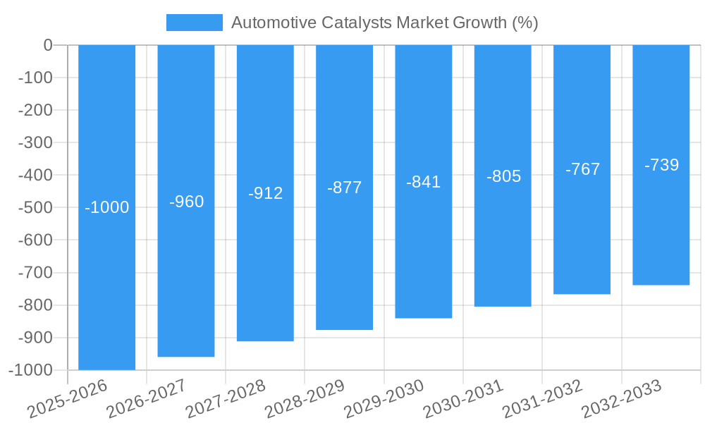 Automotive Catalysts Market Growth