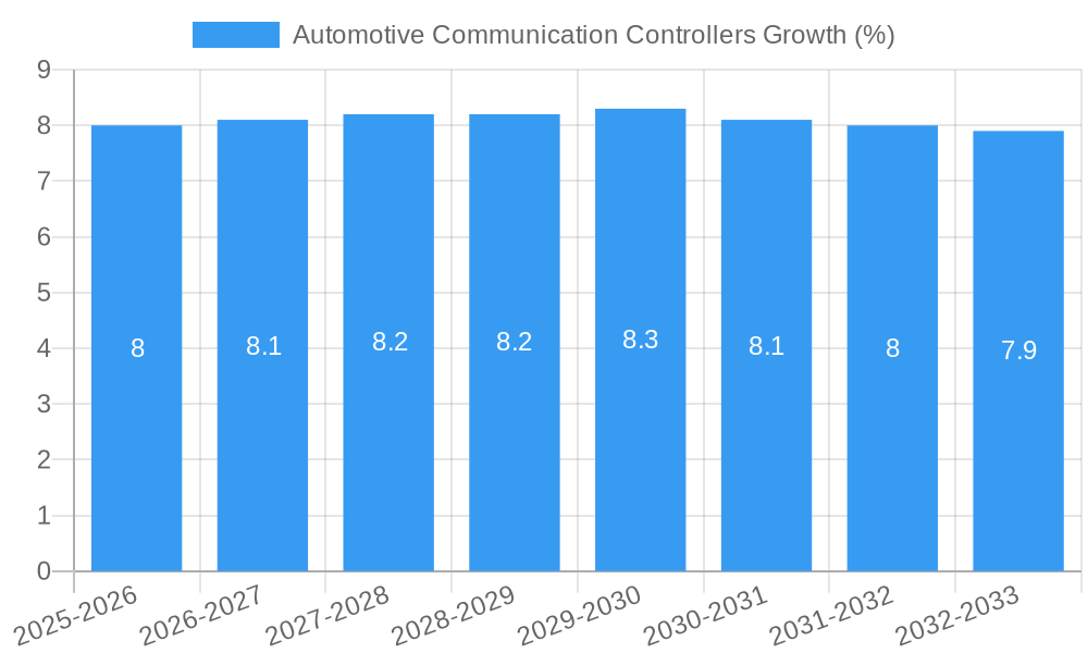 Automotive Communication Controllers Growth