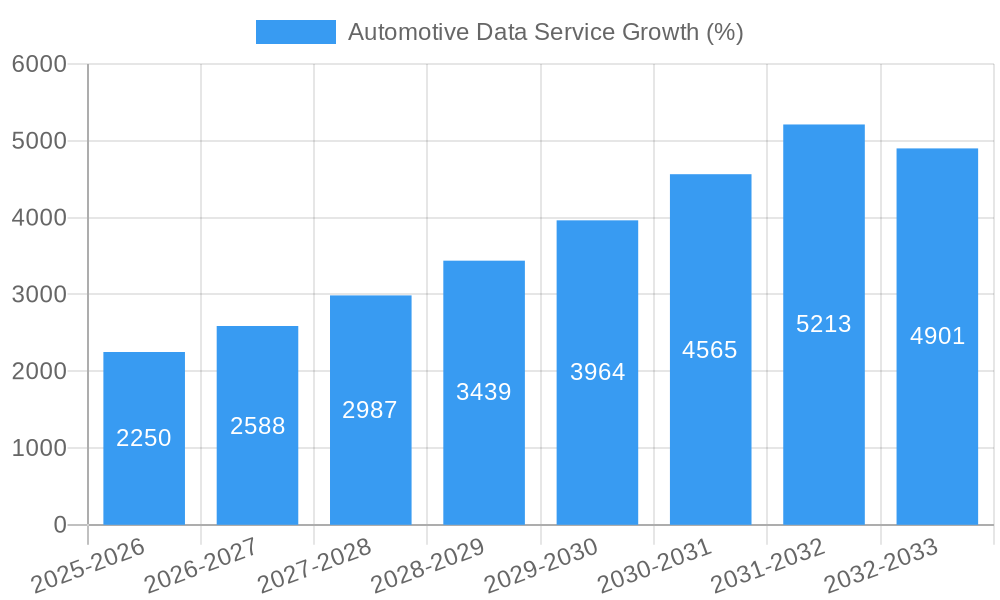 Automotive Data Service Growth