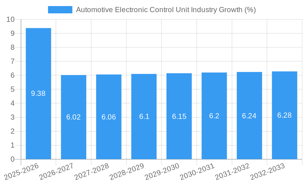 Automotive Electronic Control Unit Industry Growth