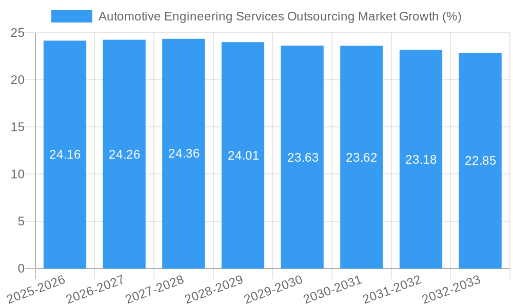 Automotive Engineering Services Outsourcing Market Growth