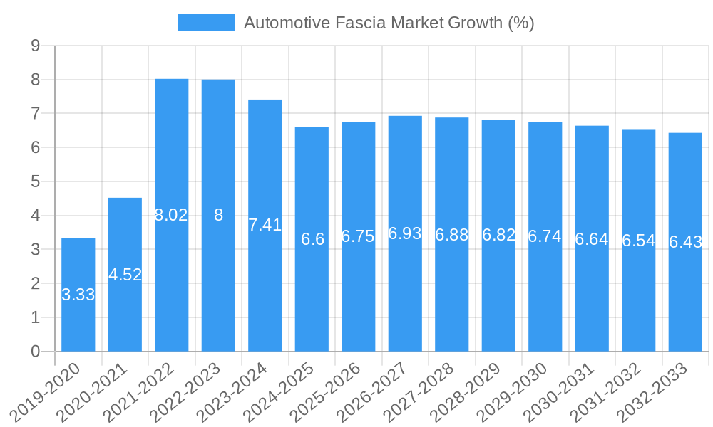 Automotive Fascia Market Growth