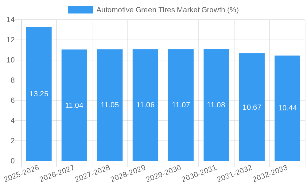 Automotive Green Tires Market Growth