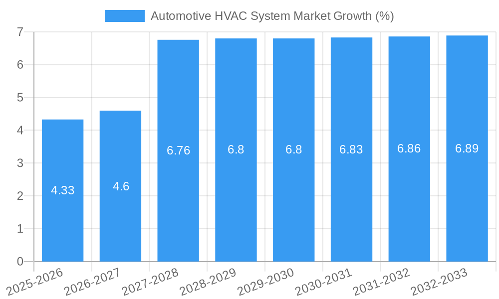 Automotive HVAC System Market Growth