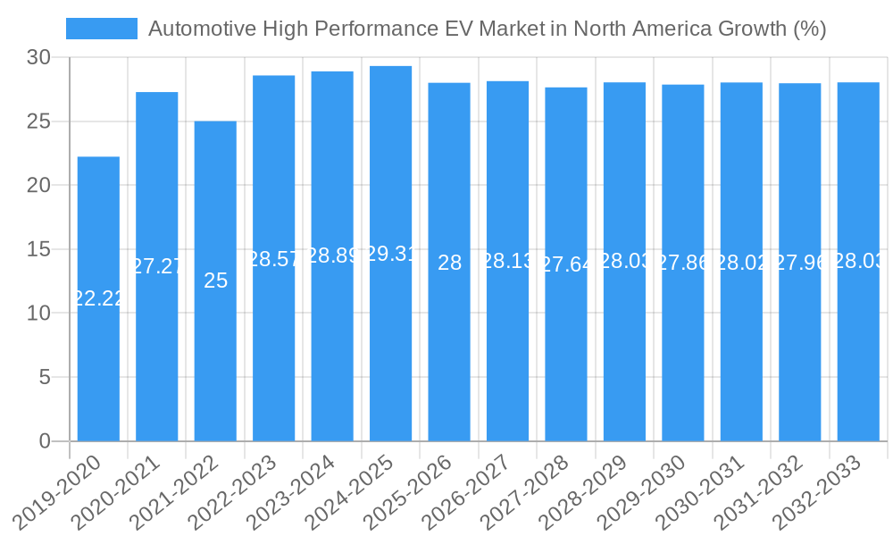 Automotive High Performance EV Market in North America Growth