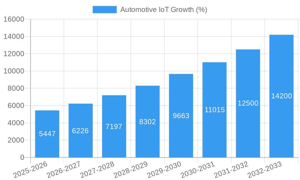 Automotive IoT Growth