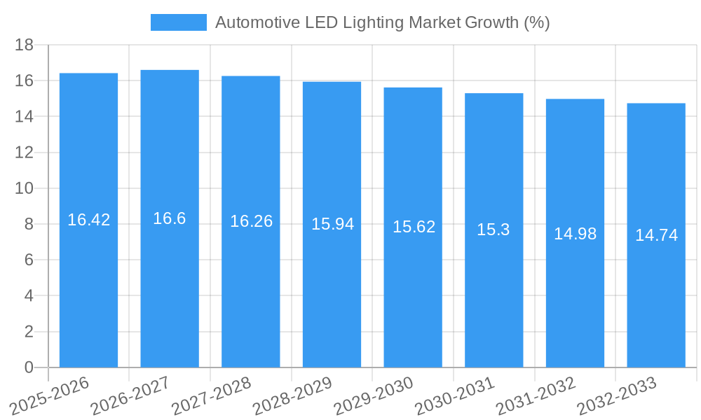 Automotive LED Lighting Market Growth
