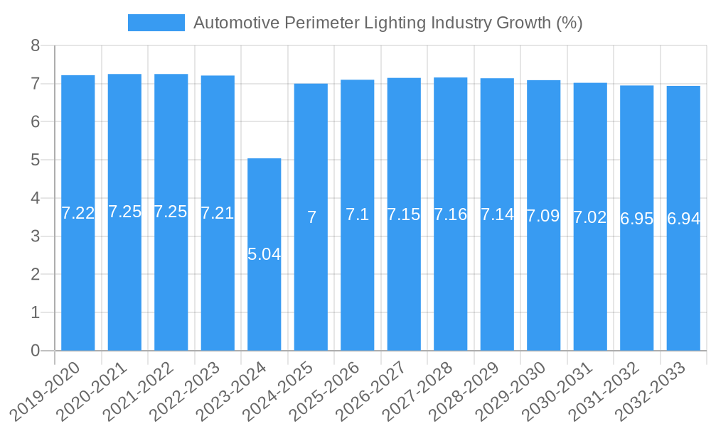 Automotive Perimeter Lighting Industry Growth