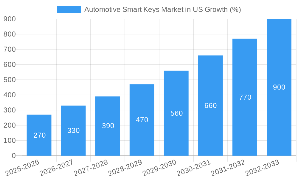 Automotive Smart Keys Market in US Growth