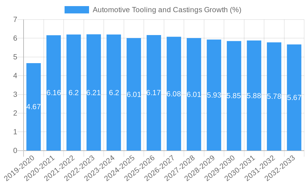 Automotive Tooling and Castings Growth