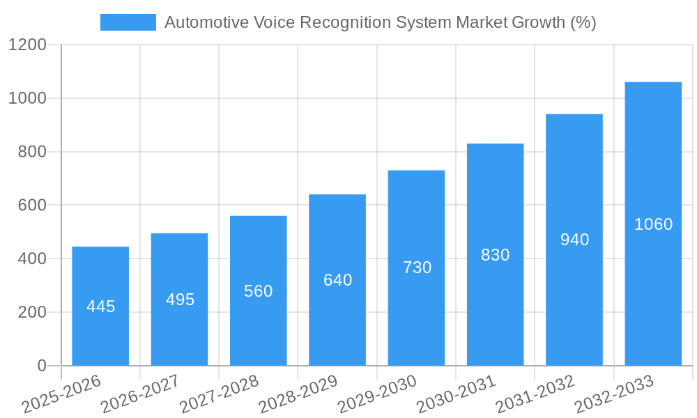 Automotive Voice Recognition System Market Growth