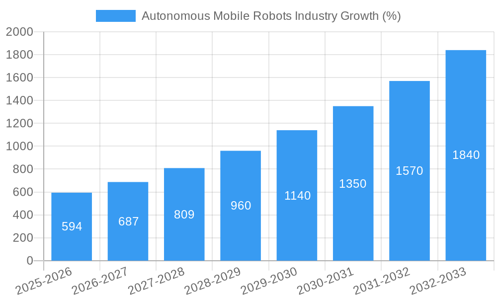 Autonomous Mobile Robots Industry Growth