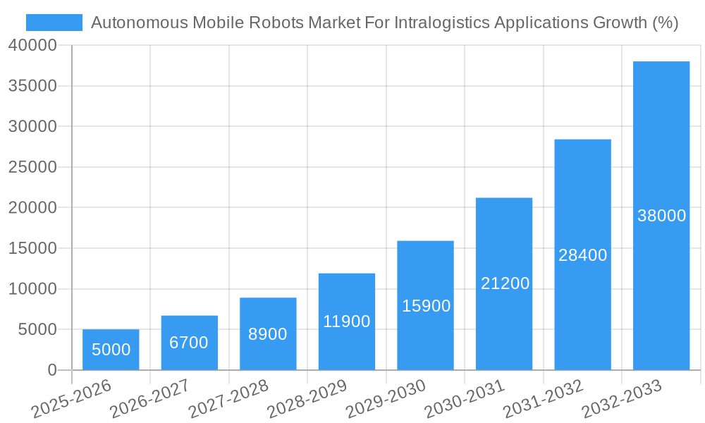 Autonomous Mobile Robots Market For Intralogistics Applications Growth
