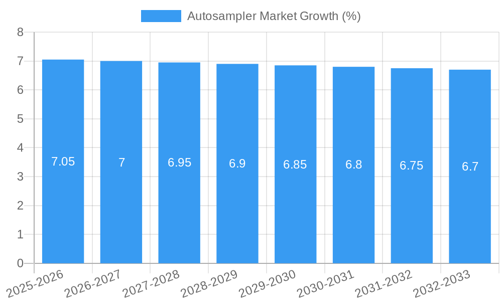 Autosampler Market Growth