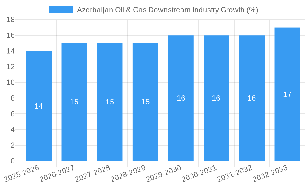 Azerbaijan Oil & Gas Downstream Industry Growth