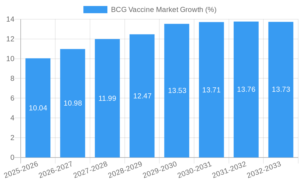 BCG Vaccine Market Growth