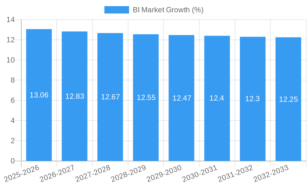 BI Market Growth