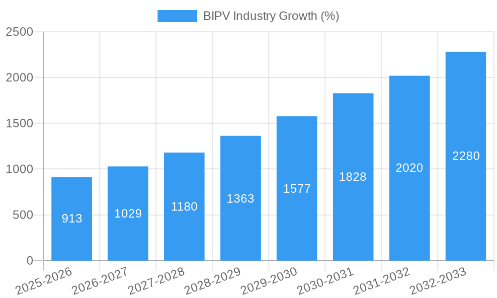 BIPV Industry Growth