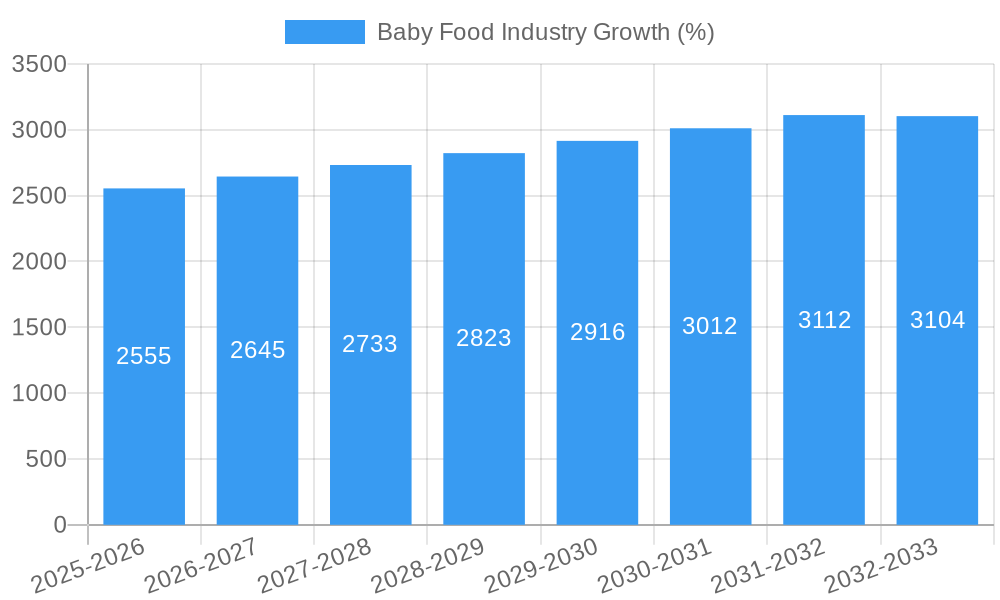 Baby Food Industry Growth