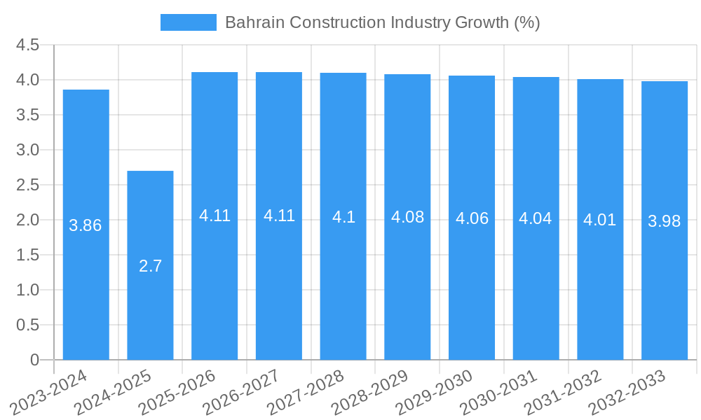 Bahrain Construction Industry Growth