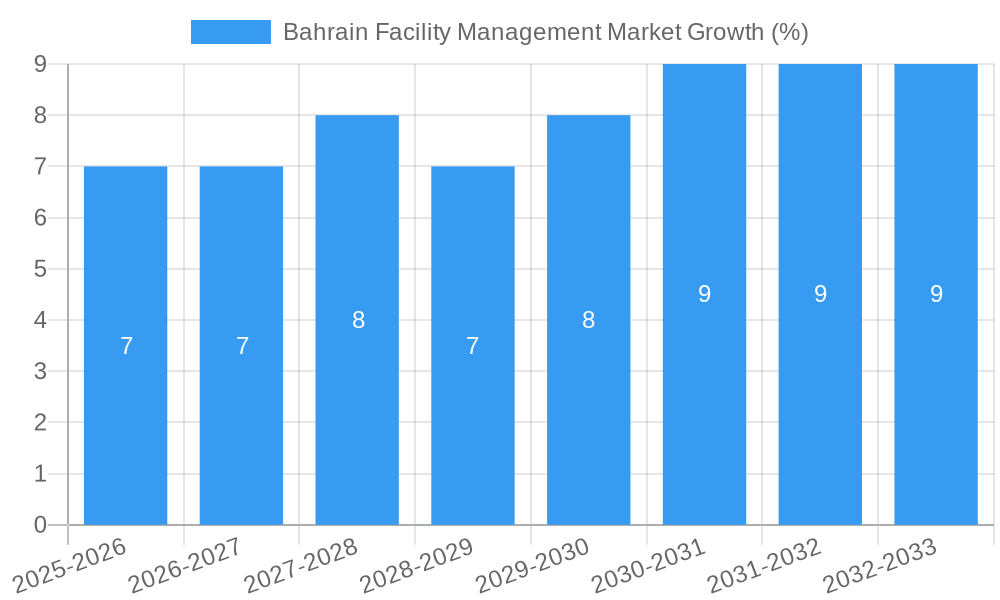 Bahrain Facility Management Market Growth