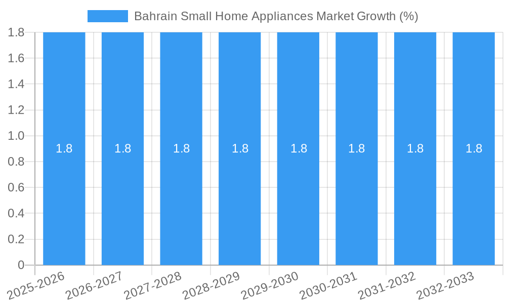 Bahrain Small Home Appliances Market Growth