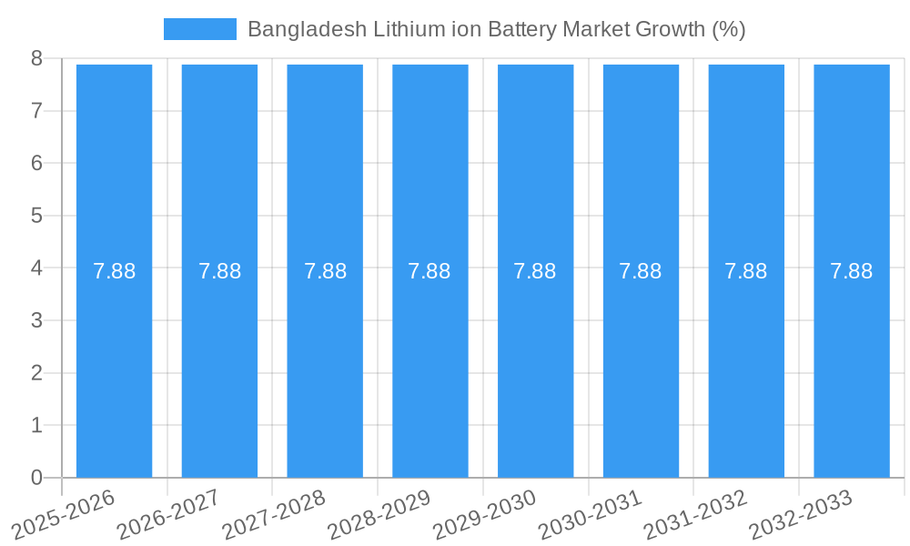 Bangladesh Lithium ion Battery Market Growth