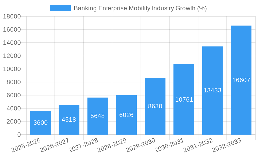 Banking Enterprise Mobility Industry Growth