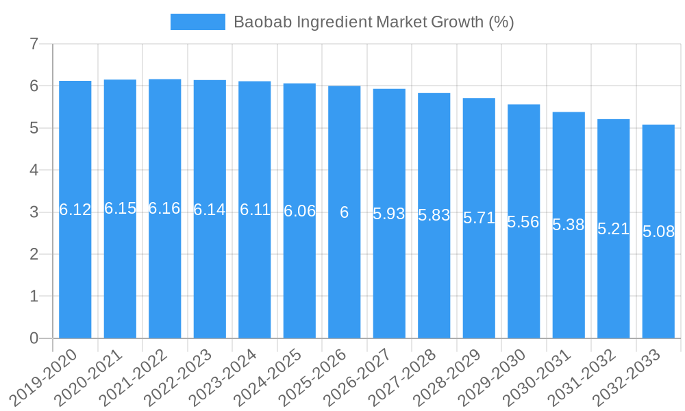 Baobab Ingredient Market Growth