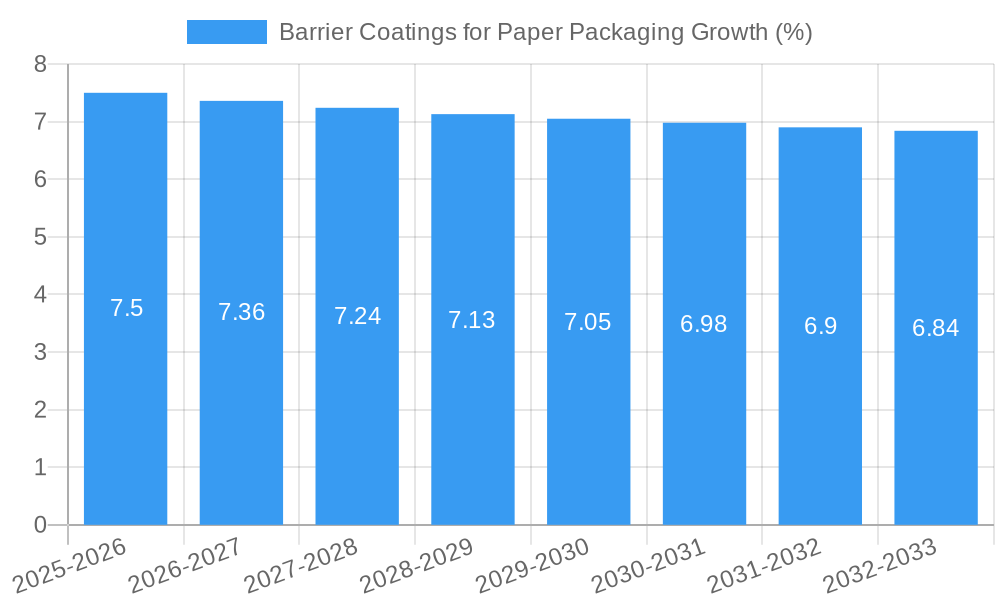 Barrier Coatings for Paper Packaging Growth