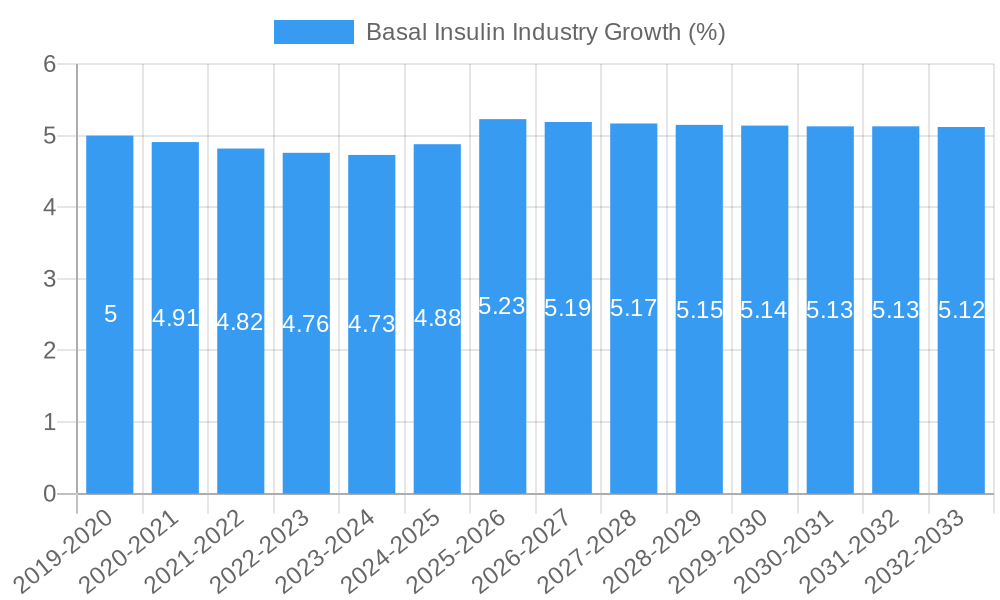 Basal Insulin Industry Growth