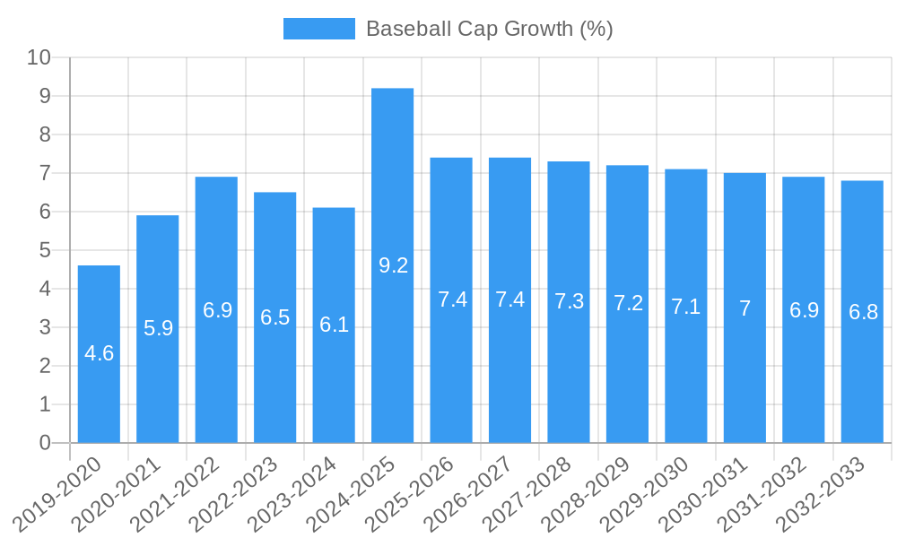 Baseball Cap Growth