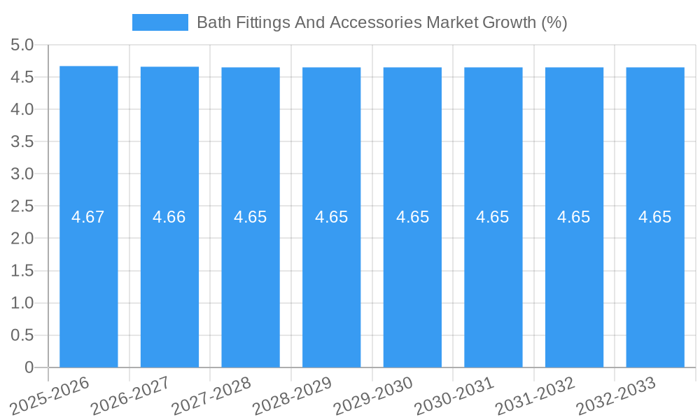 Bath Fittings And Accessories Market Growth