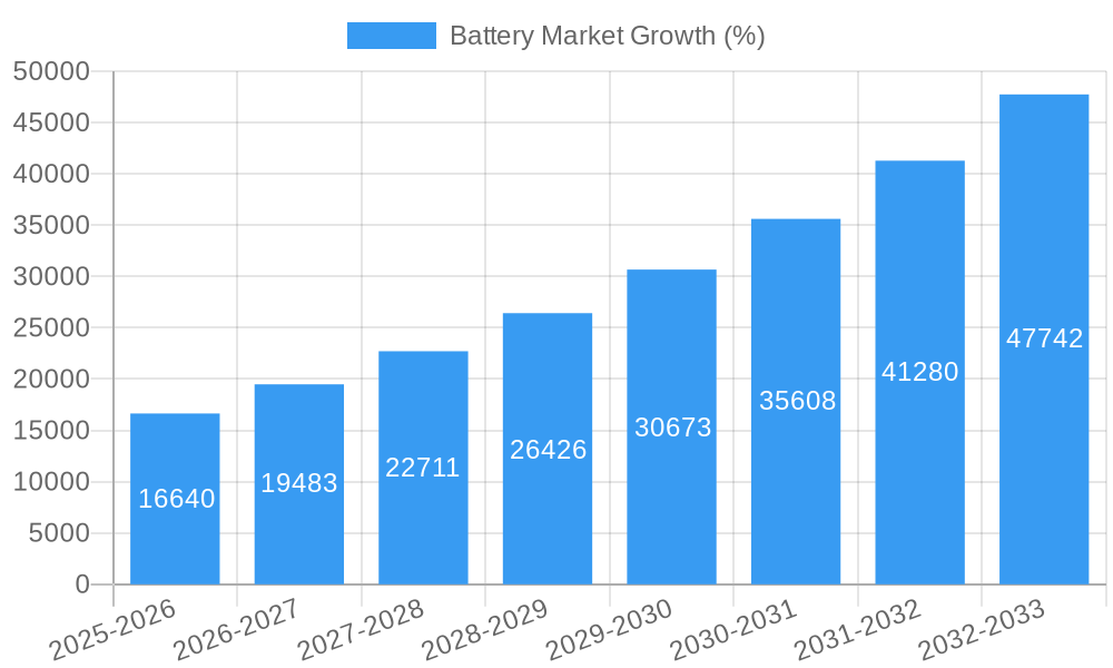 Battery Market Growth