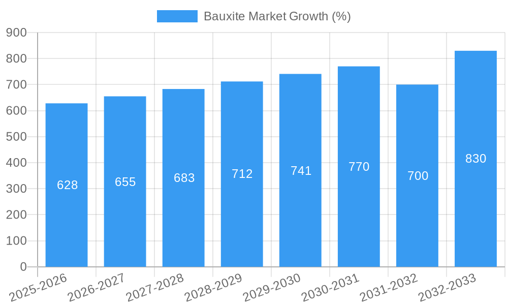 Bauxite Market Growth