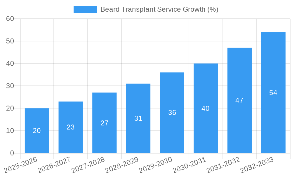 Beard Transplant Service Growth