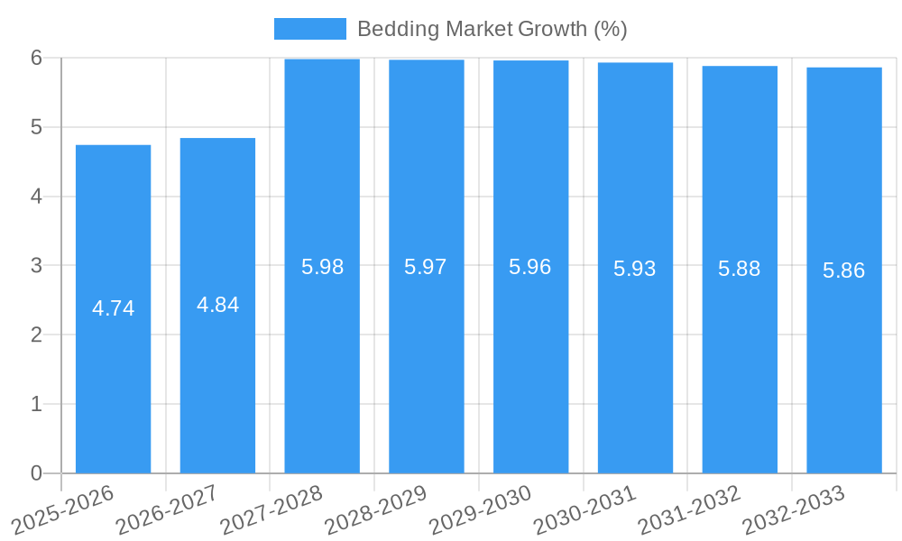 Bedding Market Growth