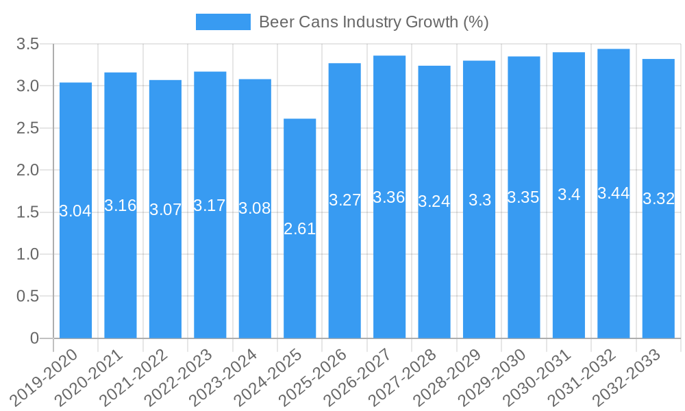 Beer Cans Industry Growth