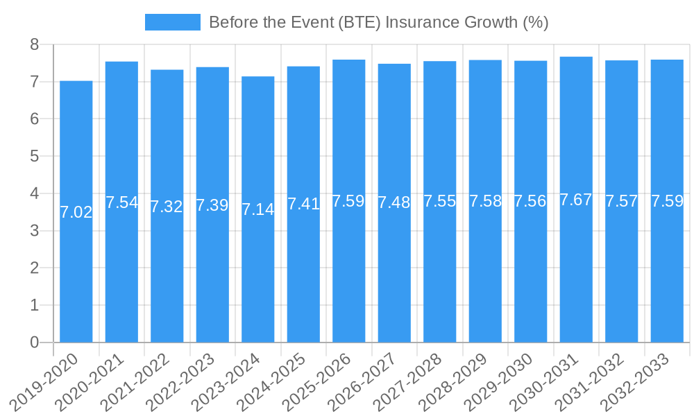 Before the Event (BTE) Insurance Growth