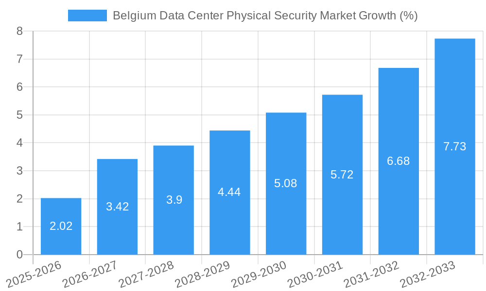 Belgium Data Center Physical Security Market Growth