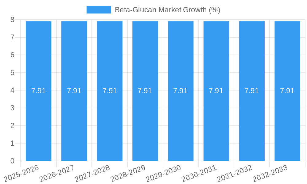 Beta-Glucan Market Growth