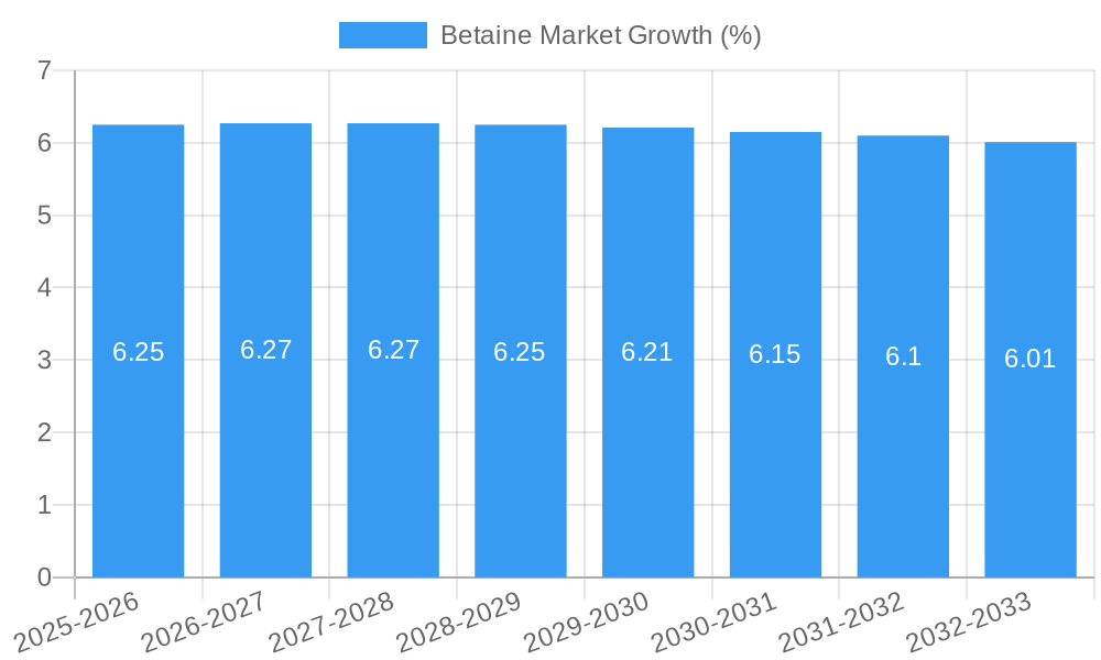 Betaine Market Growth