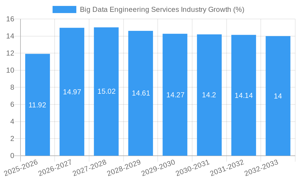 Big Data Engineering Services Industry Growth