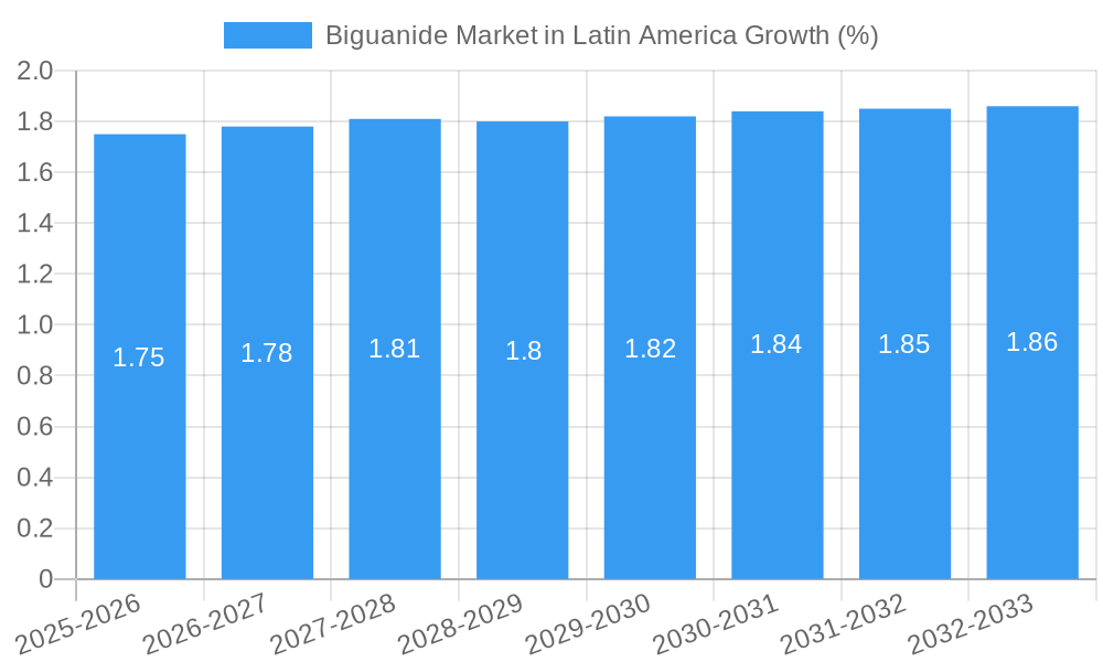 Biguanide Market in Latin America Growth